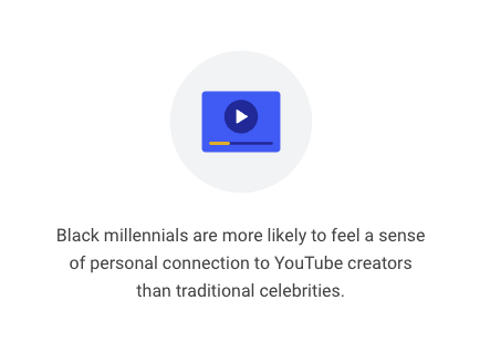 Black millennials are more likely to feel a sense of personal connection to YouTube creators than traditional celebrities.