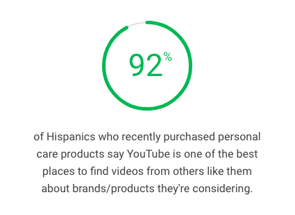92% of hispanics who recently purchased personal care products say YouTube is one of the best places to find videos from others like them about brands/products they're considering